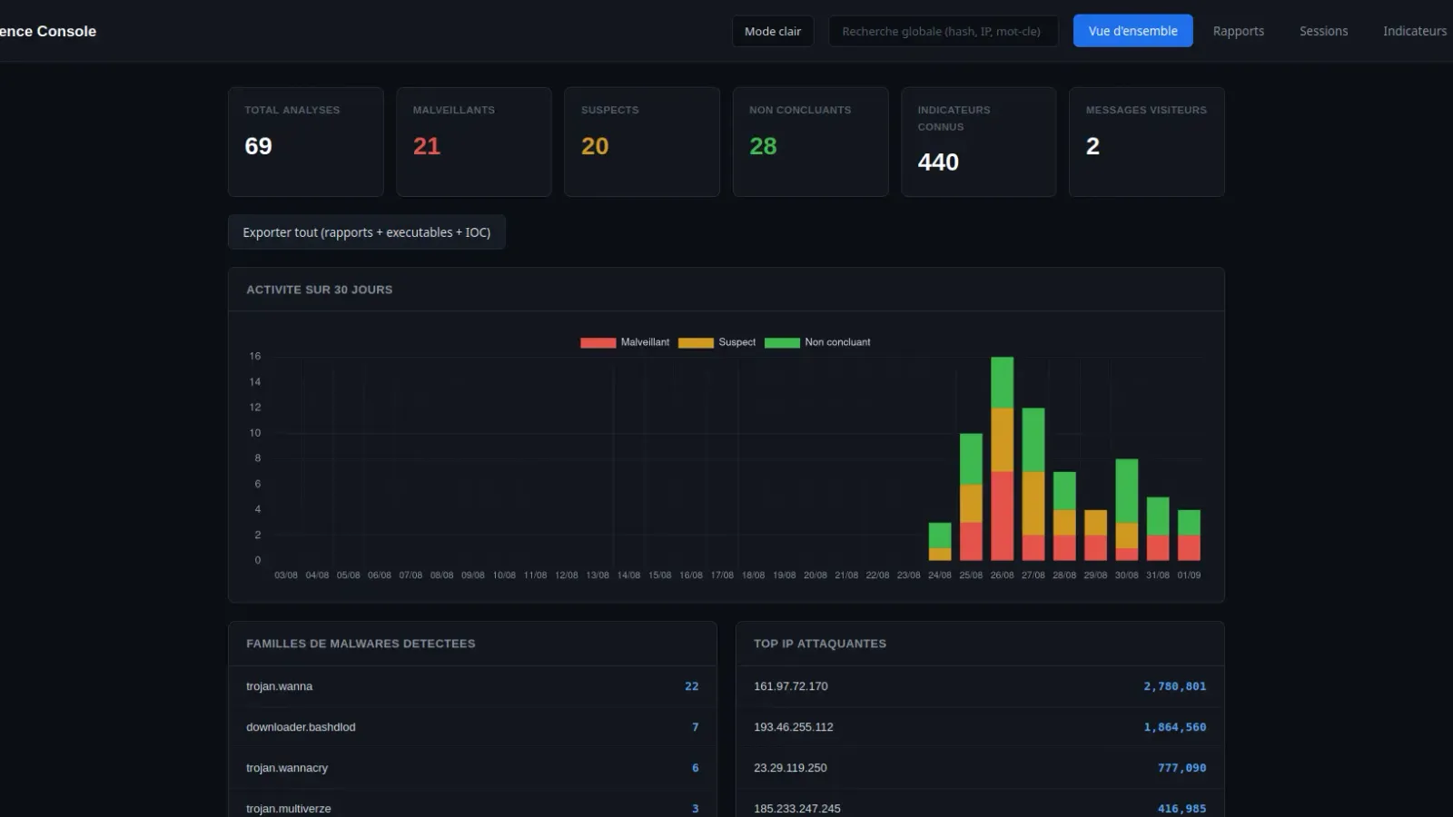 Tableau de bord de la Threat Intelligence Console : nombre d'analyses, familles de malwares et IP les plus actives